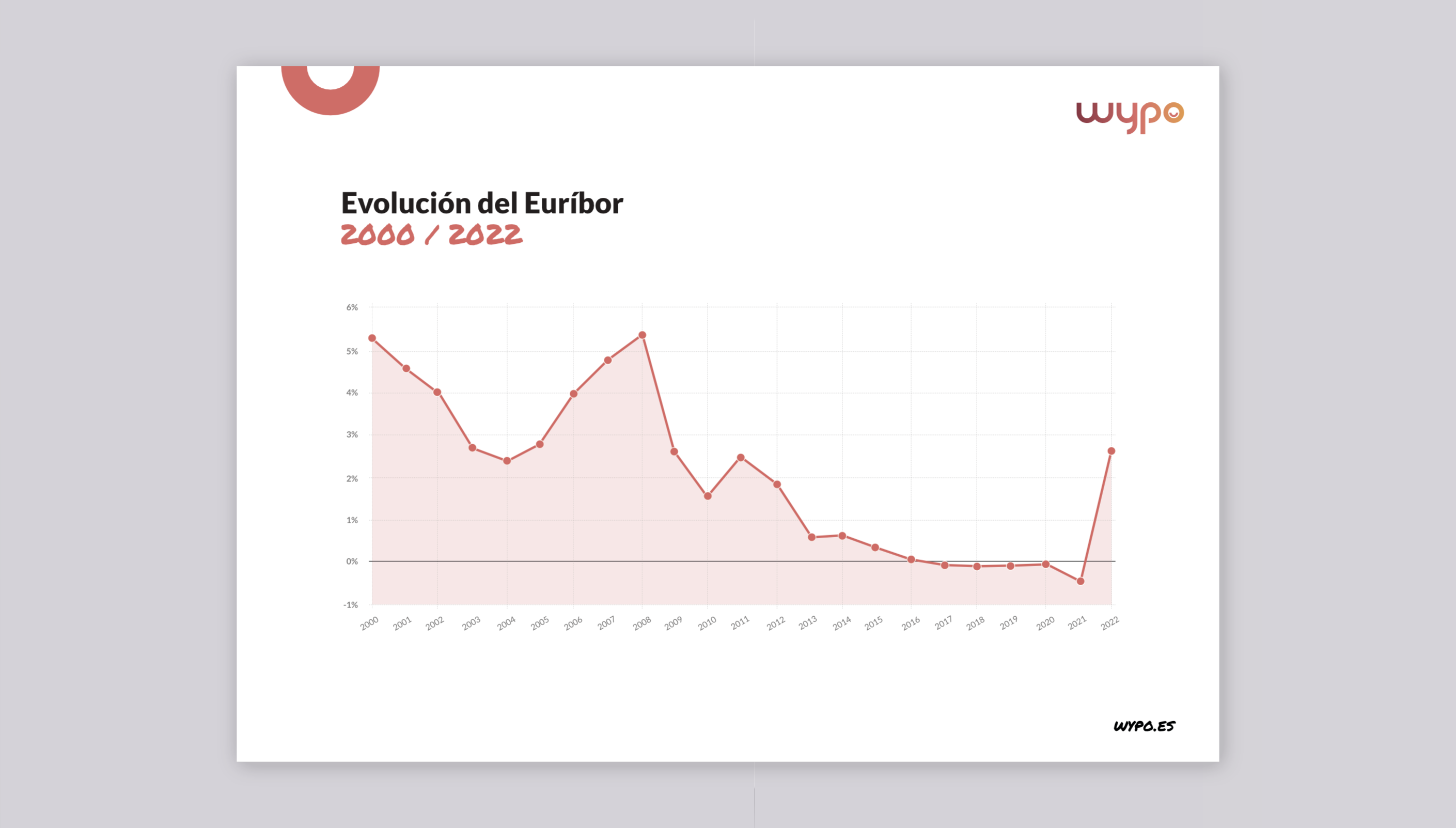 overview-acn-fichas-evolucion-euribor