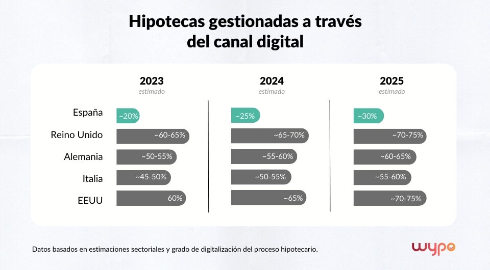 En 2026, el canal digital concentra el 30% de la contratación hipotecaria en España